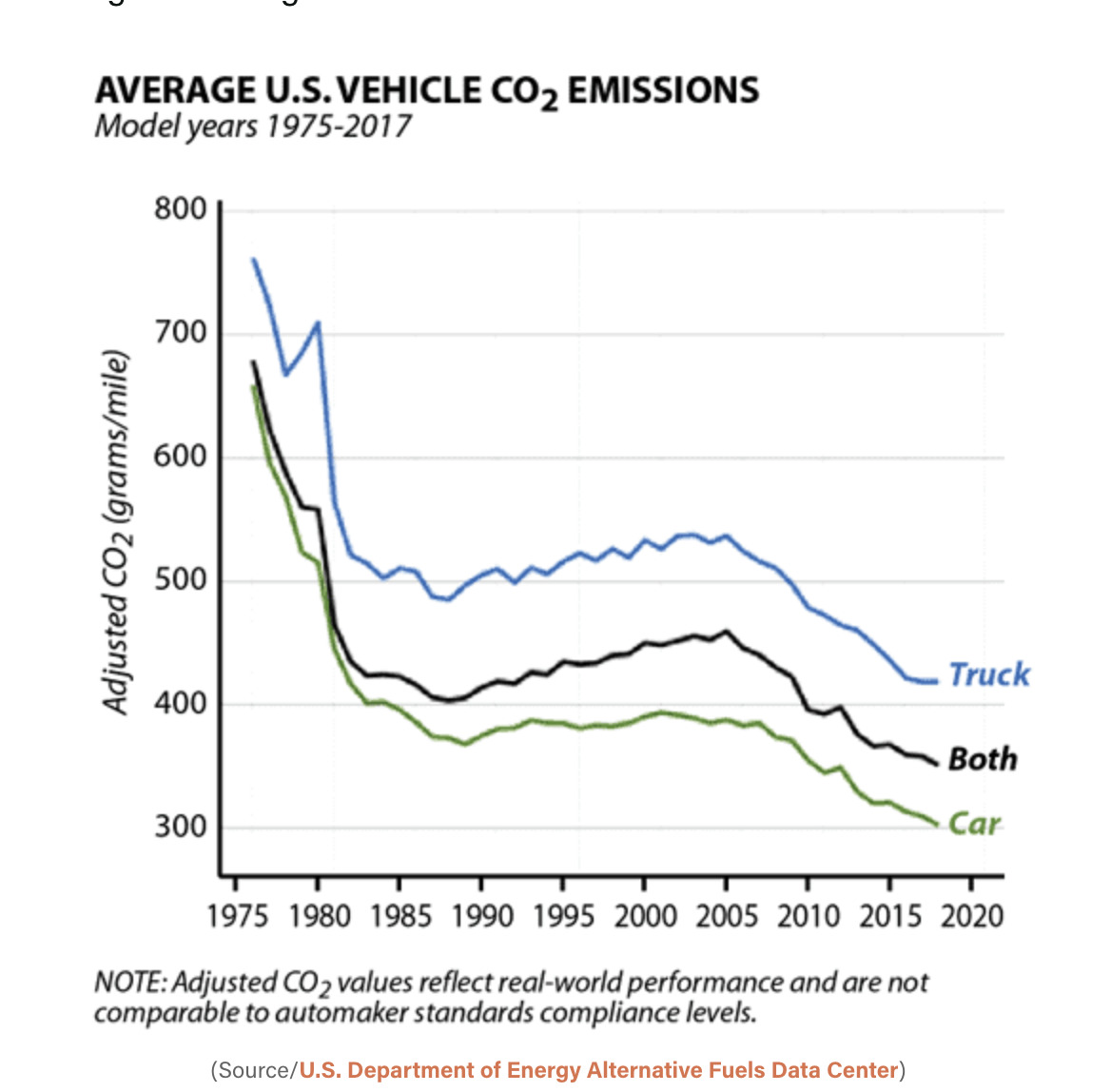 A graph demonstrating average U.S. Vehicle CO₂ emissions